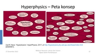 Hyperphysics – Peta konsep
27 Desember 2021
Webinar Nasional: Literasi dan Inovasi
Digital dalam Pembelajaran
37
Carl R. Nave, “Hyperphysics”, HyperPhysics, 2017, url http://hyperphysics.phy-astr.gsu.edu/hbase/index.html
[20200901].
 