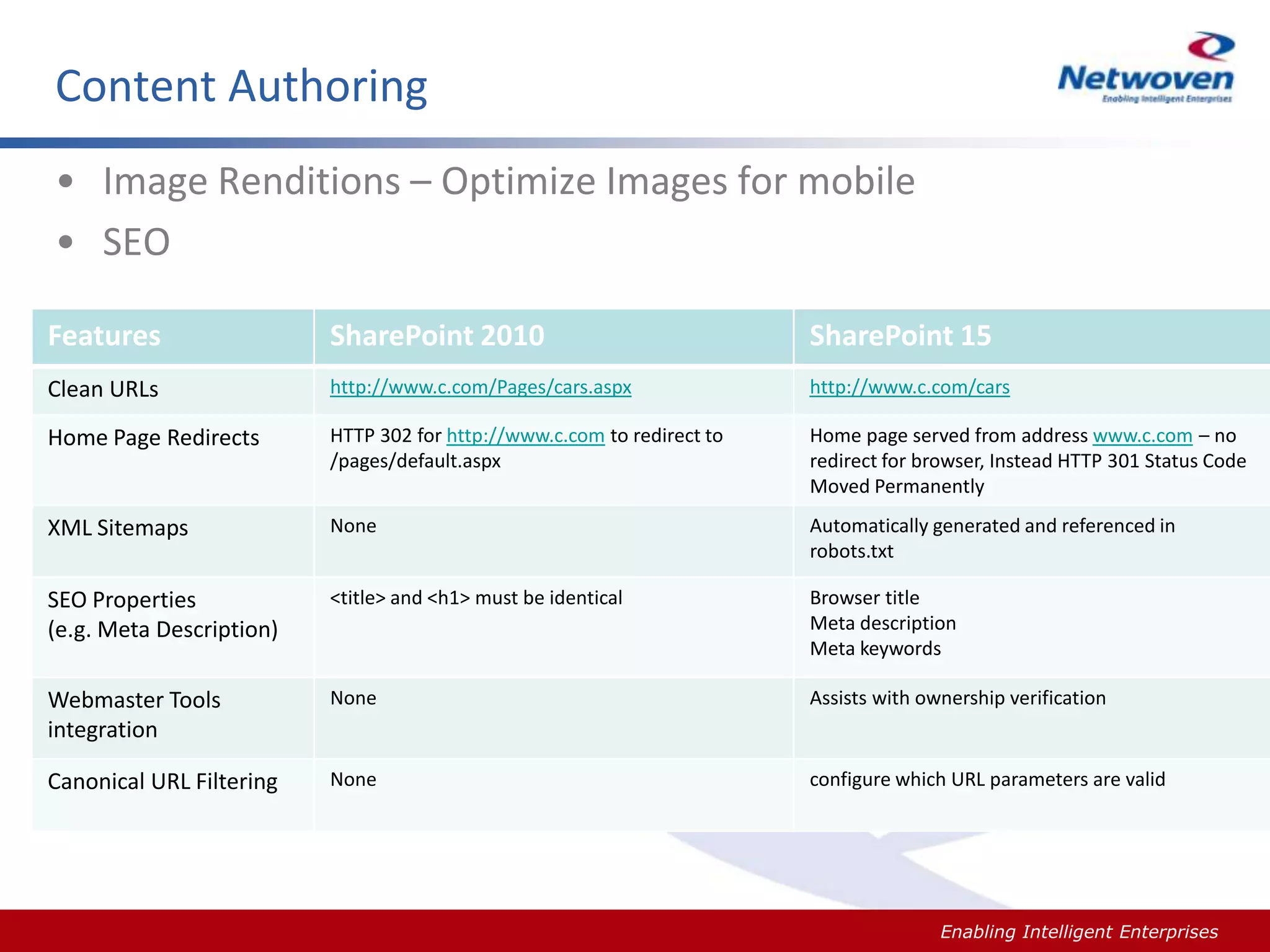 Content Authoring
• Image Renditions – Optimize Images for mobile
• SEO
Features

SharePoint 2010

SharePoint 15

Clean URLs

http://www.c.com/Pages/cars.aspx

http://www.c.com/cars

Home Page Redirects

HTTP 302 for http://www.c.com to redirect to
/pages/default.aspx

Home page served from address www.c.com – no
redirect for browser, Instead HTTP 301 Status Code
Moved Permanently

XML Sitemaps

None

Automatically generated and referenced in
robots.txt

SEO Properties
(e.g. Meta Description)

<title> and <h1> must be identical

Browser title
Meta description
Meta keywords

Webmaster Tools
integration

None

Assists with ownership verification

Canonical URL Filtering

None

configure which URL parameters are valid

Slide #

Enabling Intelligent Enterprises

 