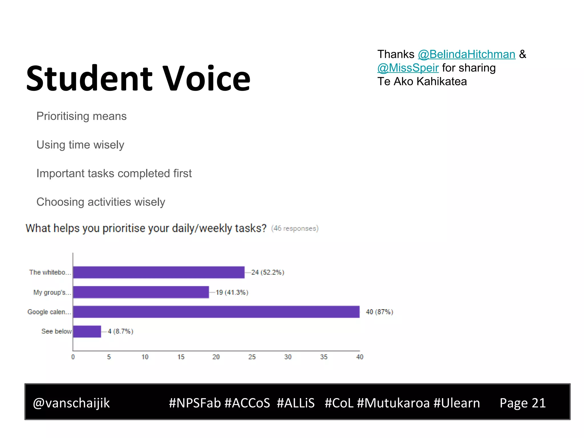 Student Voice
@vanschaijik #NPSFab #ACCoS #ALLiS #CoL #Mutukaroa #Ulearn Page 21
Prioritising means
Using time wisely
Important tasks completed first
Choosing activities wisely
Organising calendar
Planning the order of tasks
Thanks @BelindaHitchman &
@MissSpeir for sharing
Te Ako Kahikatea
 