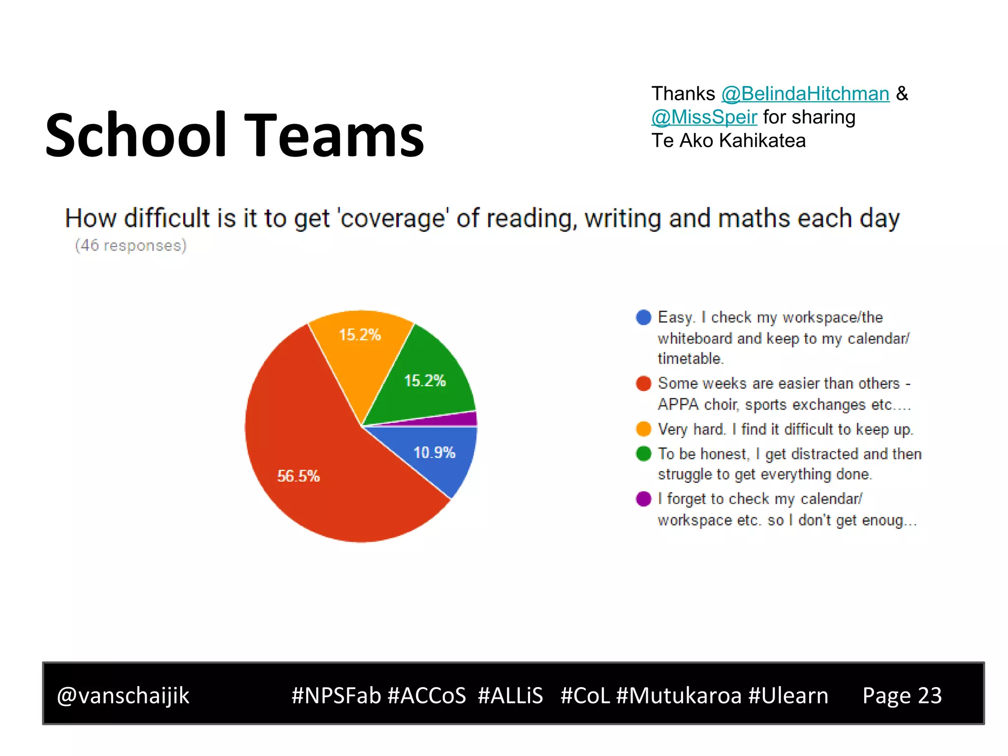 School Teams
@vanschaijik #NPSFab #ACCoS #ALLiS #CoL #Mutukaroa #Ulearn Page 23
Thanks @BelindaHitchman &
@MissSpeir for sharing
Te Ako Kahikatea
 