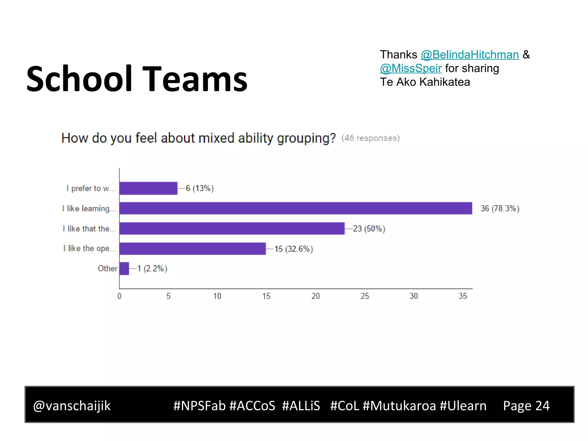 School Teams
@vanschaijik #NPSFab #ACCoS #ALLiS #CoL #Mutukaroa #Ulearn Page 24
Thanks @BelindaHitchman &
@MissSpeir for sharing
Te Ako Kahikatea
 