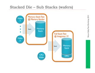 Silicon Valley Test Workshop - 2.5D-3D What - Ira Feldman 111111 | PDF