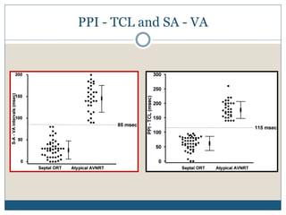 PPI - TCL and SA - VA
 
