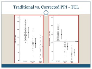 Traditional vs. Corrected PPI - TCL
 