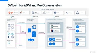Production and
Test Environments
SV built for ADM and DevOps ecosystem
Test Execution
Tools
Applications
Under Test
Virtua...