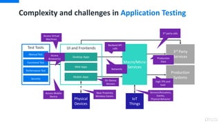 Complexity and challenges in Application Testing
Macro/Micro
Services
Near Proximity
Wireless Comm.
3rd Party
Services
Pro...