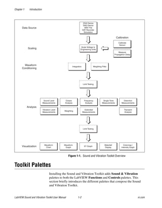 Chapter 1 Introduction
LabVIEW Sound and Vibration Toolkit User Manual 1-2 ni.com
Figure 1-1. Sound and Vibration Toolkit Overview
Toolkit Palettes
Installing the Sound and Vibration Toolkit adds Sound & Vibration
palettes to both the LabVIEW Functions and Controls palettes. This
section briefly introduces the different palettes that compose the Sound
and Vibration Toolkit.
Calibration
DSA Device
DAQ Device
WAV File
DAT Recorder
Simulation
Data Source
Scale Voltage to
Engineering Units
Calibrate
Sensor
Scaling
Integration Weighting Filter
Waveform
Conditioning
Analysis
XY Graph
Waterfall
Display
Colormap /
Intensity Graph
Waveform
Chart
Waveform
GraphVisualization
Measure
Propagation Delay
Limit Testing
Weighting
Extended
Measurements
Octave
Analysis
Frequency
Analysis
Single-Tone
Measurements
Vibration Level
Measurements
Sound Level
Measurements
Distortion
Measurements
Transient
Analysis
Limit Testing
 
