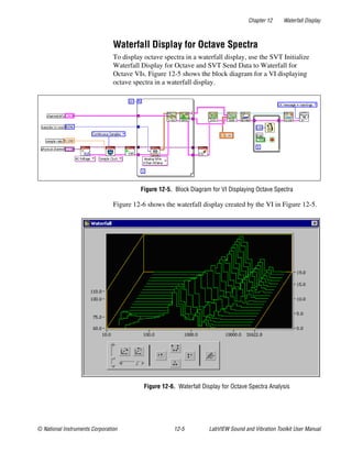 Chapter 12 Waterfall Display
© National Instruments Corporation 12-5 LabVIEW Sound and Vibration Toolkit User Manual
Waterfall Display for Octave Spectra
To display octave spectra in a waterfall display, use the SVT Initialize
Waterfall Display for Octave and SVT Send Data to Waterfall for
Octave VIs. Figure 12-5 shows the block diagram for a VI displaying
octave spectra in a waterfall display.
Figure 12-5. Block Diagram for VI Displaying Octave Spectra
Figure 12-6 shows the waterfall display created by the VI in Figure 12-5.
Figure 12-6. Waterfall Display for Octave Spectra Analysis
 
