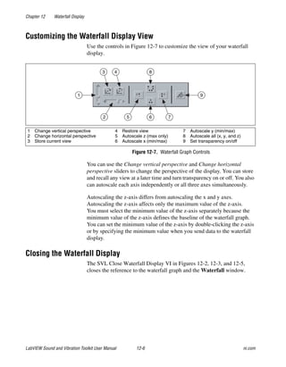 Chapter 12 Waterfall Display
LabVIEW Sound and Vibration Toolkit User Manual 12-6 ni.com
Customizing the Waterfall Display View
Use the controls in Figure 12-7 to customize the view of your waterfall
display.
Figure 12-7. Waterfall Graph Controls
You can use the Change vertical perspective and Change horizontal
perspective sliders to change the perspective of the display. You can store
and recall any view at a later time and turn transparency on or off. You also
can autoscale each axis independently or all three axes simultaneously.
Autoscaling the z-axis differs from autoscaling the x and y axes.
Autoscaling the z-axis affects only the maximum value of the z-axis.
You must select the minimum value of the z-axis separately because the
minimum value of the z-axis defines the baseline of the waterfall graph.
You can set the minimum value of the z-axis by double-clicking the z-axis
or by specifying the minimum value when you send data to the waterfall
display.
Closing the Waterfall Display
The SVL Close Waterfall Display VI in Figures 12-2, 12-3, and 12-5,
closes the reference to the waterfall graph and the Waterfall window.
1 Change vertical perspective
2 Change horizontal perspective
3 Store current view
4 Restore view
5 Autoscale z (max only)
6 Autoscale x (min/max)
7 Autoscale y (min/max)
8 Autoscale all (x, y, and z)
9 Set transparency on/off
1
62 5 7
83 4
9
 