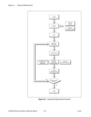 Chapter 13 Swept-Sine Measurements
LabVIEW Sound and Vibration Toolkit User Manual 13-2 ni.com
Figure 13-1. Swept-Sine Measurement Flowchart
Calibrate
Sensor
Measure
Propagation Delay
Configure
Initialize
Generate
and Acquire
Start
Frequency
Response
(Gain & Phase)
Process Data
Level Measurement
(Excitation &
Response)
THD and
Individual Harmonics
Graph
Measurements
Close
Measurements
Done?
No
Yes
 