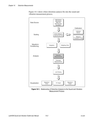 Chapter 14 Distortion Measurements
LabVIEW Sound and Vibration Toolkit User Manual 14-2 ni.com
Figure 14-1 shows where distortion analysis fits into the sound and
vibration measurement process.
Figure 14-1. Relationship of Distortion Analysis to the Sound and Vibration
Measurement Process
Calibration
DSA Device
DAQ Device
WAV File
DAT Recorder
Simulation
Data Source
Scale Voltage to
Engineering Units
Calibrate
Sensor
Scaling
Integration Weighting Filter
Waveform
Conditioning
Distortion
MeasurementsAnalysis
Waveform
Graph
Waveform
ChartVisualization
Extended
Measurements
XY Graph
Measure
Propagation Delay
Limit Testing
 