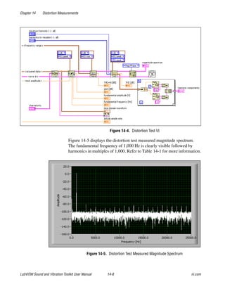 Chapter 14 Distortion Measurements
LabVIEW Sound and Vibration Toolkit User Manual 14-8 ni.com
Figure 14-4. Distortion Test VI
Figure 14-5 displays the distortion test measured magnitude spectrum.
The fundamental frequency of 1,000 Hz is clearly visible followed by
harmonics in multiples of 1,000. Refer to Table 14-1 for more information.
Figure 14-5. Distortion Test Measured Magnitude Spectrum
 