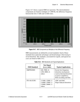 Chapter 14 Distortion Measurements
© National Instruments Corporation 14-11 LabVIEW Sound and Vibration Toolkit User Manual
Figure 14-7 shows a typical IMD test spectrum. The intermodulation
components are found at multiples of 1,000 Hz, the difference frequency
between the twin 11 kHz and 12 kHz tones.
Figure 14-7. IMD Components as Multiples of the Difference Frequency
IMD measurements are defined by several standards. Each of these
standards have particular advantages and disadvantages when trying to
reveal distortion. The standards, associated test signals, and typical use
cases are listed in Table 14-2.
Table 14-2. IMD Standards and Typical Applications
IMD Standard
Test Signal
(f1, f2, ratio) Typical Applications
SMPTE/DIN (60, 7000, 4)
(250, 8000, 4)
others
Excite low-frequency
distortion mechanisms
(such as thermal distortion
in power amplifiers)
Disk recording and film
ITU-R (CCIF) (11000, 12000, 1)
(14000, 15000, 1)
(19000, 20000, 1)
others
ADC and DAC
Slope-induced distortion
 