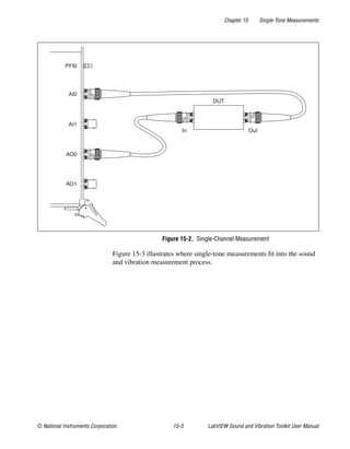 Chapter 15 Single-Tone Measurements
© National Instruments Corporation 15-3 LabVIEW Sound and Vibration Toolkit User Manual
Figure 15-2. Single-Channel Measurement
Figure 15-3 illustrates where single-tone measurements fit into the sound
and vibration measurement process.
DUT
In Out
PFI0
AI0
AI1
AO0
AO1
 