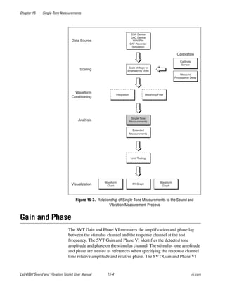 Chapter 15 Single-Tone Measurements
LabVIEW Sound and Vibration Toolkit User Manual 15-4 ni.com
Figure 15-3. Relationship of Single-Tone Measurements to the Sound and
Vibration Measurement Process
Gain and Phase
The SVT Gain and Phase VI measures the amplification and phase lag
between the stimulus channel and the response channel at the test
frequency. The SVT Gain and Phase VI identifies the detected tone
amplitude and phase on the stimulus channel. The stimulus tone amplitude
and phase are treated as references when specifying the response channel
tone relative amplitude and relative phase. The SVT Gain and Phase VI
Calibration
DSA Device
DAQ Device
WAV File
DAT Recorder
Simulation
Data Source
Scale Voltage to
Engineering Units
Calibrate
Sensor
Scaling
Integration Weighting Filter
Waveform
Conditioning
Single-Tone
MeasurementsAnalysis
Waveform
Graph
Waveform
ChartVisualization
Extended
Measurements
XY Graph
Measure
Propagation Delay
Limit Testing
 