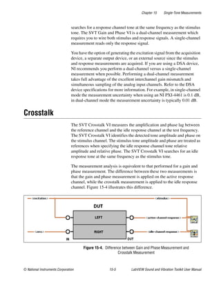 Chapter 15 Single-Tone Measurements
© National Instruments Corporation 15-5 LabVIEW Sound and Vibration Toolkit User Manual
searches for a response channel tone at the same frequency as the stimulus
tone. The SVT Gain and Phase VI is a dual-channel measurement which
requires you to wire both stimulus and response signals. A single-channel
measurement reads only the response signal.
You have the option of generating the excitation signal from the acquisition
device, a separate output device, or an external source since the stimulus
and response measurements are acquired. If you are using a DSA device,
NI recommends you perform a dual-channel versus a single-channel
measurement when possible. Performing a dual-channel measurement
takes full advantage of the excellent interchannel gain mismatch and
simultaneous sampling of the analog input channels. Refer to the DSA
device specifications for more information. For example, in single-channel
mode the measurement uncertainty when using an NI PXI-4461 is 0.1 dB,
in dual-channel mode the measurement uncertainty is typically 0.01 dB.
Crosstalk
The SVT Crosstalk VI measures the amplification and phase lag between
the reference channel and the idle response channel at the test frequency.
The SVT Crosstalk VI identifies the detected tone amplitude and phase on
the stimulus channel. The stimulus tone amplitude and phase are treated as
references when specifying the idle response channel tone relative
amplitude and relative phase. The SVT Crosstalk VI searches for an idle
response tone at the same frequency as the stimulus tone.
The measurement analysis is equivalent to that performed for a gain and
phase measurement. The difference between these two measurements is
that the gain and phase measurement is applied on the active response
channel, while the crosstalk measurement is applied to the idle response
channel. Figure 15-4 illustrates this difference.
Figure 15-4. Difference between Gain and Phase Measurement and
Crosstalk Measurement
 