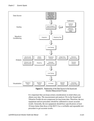 Chapter 2 Dynamic Signals
LabVIEW Sound and Vibration Toolkit User Manual 2-2 ni.com
Figure 2-1. Relationship of the Data Source to the Sound and
Vibration Measurement Process
It is important that you keep certain considerations in mind when you
obtain your data. The measurement and analysis VIs in the Sound and
Vibration Toolkit do not compensate for inaccurate data. Therefore, the test
equipment and test procedure should be calibrated to ensure accurate
results. Generally, the test equipment should have specifications at least
10 times better than those of the DUT. Use a verifiable and repeatable test
procedure to get accurate results.
Calibration
DSA Device
DAQ Device
WAV File
DAT Recorder
Simulation
Data Source
Scale Voltage to
Engineering Units
Calibrate
Sensor
Scaling
Integration Weighting Filter
Waveform
Conditioning
Analysis
XY Graph
Waterfall
Display
Colormap /
Intensity Graph
Waveform
Chart
Waveform
GraphVisualization
Measure
Propagation
Delay
Weighting
Extended
Measurements
Octave
Analysis
Frequency
Analysis
Single-Tone
Measurements
Vibration Level
Measurements
Sound Level
Measurements
Distortion
Measurements
Transient
Analysis
Limit Testing
Limit Testing
 