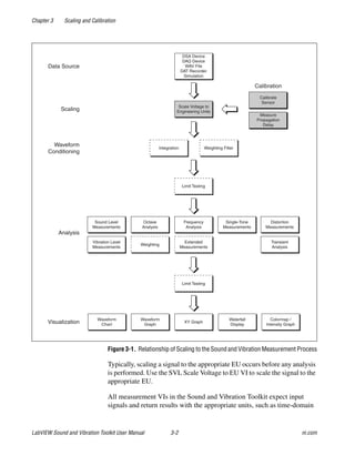 Chapter 3 Scaling and Calibration
LabVIEW Sound and Vibration Toolkit User Manual 3-2 ni.com
Figure 3-1. Relationship of Scaling to the Sound and Vibration Measurement Process
Typically, scaling a signal to the appropriate EU occurs before any analysis
is performed. Use the SVL Scale Voltage to EU VI to scale the signal to the
appropriate EU.
All measurement VIs in the Sound and Vibration Toolkit expect input
signals and return results with the appropriate units, such as time-domain
Calibration
DSA Device
DAQ Device
WAV File
DAT Recorder
Simulation
Data Source
Scale Voltage to
Engineering Units
Calibrate
Sensor
Scaling
Integration Weighting Filter
Waveform
Conditioning
Analysis
XY Graph
Waterfall
Display
Colormap /
Intensity Graph
Waveform
Chart
Waveform
GraphVisualization
Measure
Propagation
Delay
Weighting
Extended
Measurements
Octave
Analysis
Frequency
Analysis
Single-Tone
Measurements
Vibration Level
Measurements
Sound Level
Measurements
Distortion
Measurements
Transient
Analysis
Limit Testing
Limit Testing
 