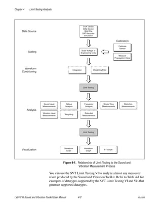 Chapter 4 Limit Testing Analysis
LabVIEW Sound and Vibration Toolkit User Manual 4-2 ni.com
Figure 4-1. Relationship of Limit Testing to the Sound and
Vibration Measurement Process
You can use the SVT Limit Testing VI to analyze almost any measured
result produced by the Sound and Vibration Toolkit. Refer to Table 4-1 for
examples of datatypes supported by the SVT Limit Testing VI and VIs that
generate supported datatypes.
Calibration
DSA Device
DAQ Device
WAV File
DAT Recorder
Simulation
Data Source
Scale Voltage to
Engineering Units
Calibrate
Sensor
Scaling
Integration Weighting Filter
Waveform
Conditioning
Analysis
XY Graph
Waveform
Chart
Waveform
GraphVisualization
Measure
Propagation Delay
Limit Testing
Weighting
Extended
Measurements
Octave
Analysis
Frequency
Analysis
Single-Tone
Measurements
Vibration Level
Measurements
Sound Level
Measurements
Distortion
Measurements
Limit Testing
 