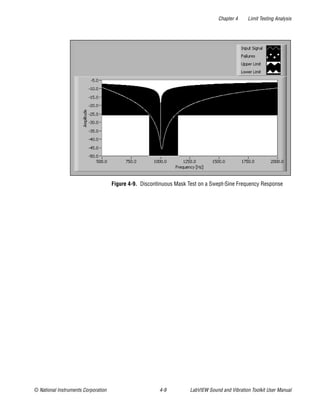 Chapter 4 Limit Testing Analysis
© National Instruments Corporation 4-9 LabVIEW Sound and Vibration Toolkit User Manual
Figure 4-9. Discontinuous Mask Test on a Swept-Sine Frequency Response
 