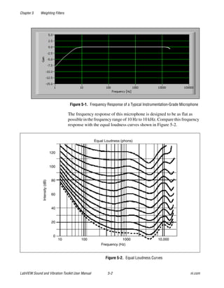 Chapter 5 Weighting Filters
LabVIEW Sound and Vibration Toolkit User Manual 5-2 ni.com
Figure 5-1. Frequency Response of a Typical Instrumentation-Grade Microphone
The frequency response of this microphone is designed to be as flat as
possible in the frequency range of 10 Hz to 10 kHz. Compare this frequency
response with the equal loudness curves shown in Figure 5-2.
Figure 5-2. Equal Loudness Curves
Intensity(dB)
Frequency (Hz)
0
20
40
60
80
100
120
10 100 1000 10,000
Equal Loudness (phons)
 
