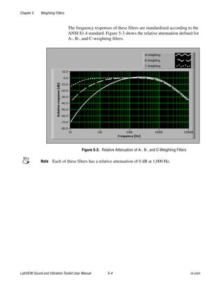 Chapter 5 Weighting Filters
LabVIEW Sound and Vibration Toolkit User Manual 5-4 ni.com
The frequency responses of these filters are standardized according to the
ANSI S1.4 standard. Figure 5-3 shows the relative attenuation defined for
A-, B-, and C-weighting filters.
Figure 5-3. Relative Attenuation of A-, B-, and C-Weighting Filters
Note Each of these filters has a relative attenuation of 0 dB at 1,000 Hz.
 