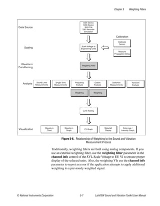 Chapter 5 Weighting Filters
© National Instruments Corporation 5-7 LabVIEW Sound and Vibration Toolkit User Manual
Figure 5-6. Relationship of Weighting to the Sound and Vibration
Measurement Process
Traditionally, weighting filters are built using analog components. If you
use an external weighting filter, use the weighting filter parameter in the
channel info control of the SVL Scale Voltage to EU VI to ensure proper
display of the selected units. Also, the weighting VIs use the channel info
parameter to report an error if the application attempts to apply additional
weighting to a previously weighted signal.
Calibration
DSA Device
DAQ Device
WAV File
DAT Recorder
Simulation
Data Source
Scale Voltage to
Engineering Units
Calibrate
Sensor
Scaling
Waveform
Conditioning
Analysis
XY Graph
Waterfall
Display
Colormap /
Intensity Graph
Waveform
Chart
Waveform
GraphVisualization
Weighting Filter
Measure
Progagation Delay
Octave
Analysis
Frequency
Analysis
Single-Tone
Measurements
Sound Level
Measurements
Weighting Weighting
Distortion
Measurements
Transient
Analysis
Limit Testing
 