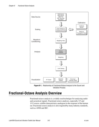 Chapter 9 Fractional-Octave Analysis
LabVIEW Sound and Vibration Toolkit User Manual 9-2 ni.com
Figure 9-1. Relationship of Fractional-Octave Analysis to the Sound and
Vibration Process
Fractional-Octave Analysis Overview
Fractional-octave analysis is a widely used technique for analyzing audio
and acoustical signals. Fractional-octave analyses, especially 1/3 and
1/12 octave, exhibit characteristics analogous to the response of the human
ear. Fractional-octave analysis is also required by many industry standards,
such as ANSI and IEC.
Weighting
Calibration
DSA Device
DAQ Device
WAV File
DAT Recorder
Simulation
Data Source
Scale Voltage to
Engineering Units
Calibrate
Sensor
Scaling
Waveform
Conditioning
Octave
AnalysisAnalysis
Visualization
Weighting Filter
Colormap /
Intensity Graph
XY Graph
Waterfall
Display
Measure
Propagation Delay
Limit Testing
 