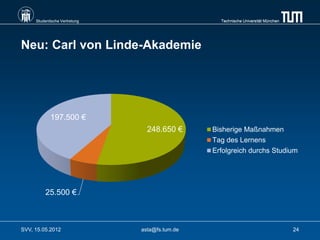 Studentische Vertretung                      Technische Universität München




Neu: Carl von Linde-Akademie




            197.500 €
                                 248.650 €      Bisherige Maßnahmen
                                                Tag des Lernens
                                                Erfolgreich durchs Studium




          25.500 €



SVV, 15.05.2012                asta@fs.tum.de                                      24
 