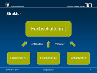 Studentische Vertretung                                            Technische Universität München




Struktur



                               Fachschaftenrat

                               entsenden                    Vertreter




    Fachschaft AR              …     Fachschaft EI                …         Fachschaft SP



SVV, 15.05.2012                            asta@fs.tum.de                                                7
 