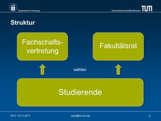 Studentische Vertretung                          Technische Universität München




Struktur


         Fachschafts-
                                                   Fakultätsrat
          vertretung

                                   wählen




                               Studierende

SVV, 15.11.2011                   asta@fs.tum.de                                       4
 
