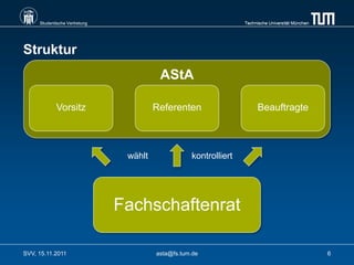 Studentische Vertretung                                      Technische Universität München




Struktur
                                         AStA

            Vorsitz                     Referenten                     Beauftragte



                                wählt              kontrolliert




                               Fachschaftenrat

SVV, 15.11.2011                         asta@fs.tum.de                                             6
 