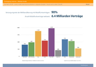 Fachtagung: Internet – Mediale Kanäle
Das Web 2013ﬀ. – sozial, mobil, lokal: Kommunikation in digitalen Kanälen - heute und in naher Zukunft
Heddergott //
Versorgungsrate der Weltbevölkerung mit Mobilfunkverträgen:
0
325
650
975
1300
Westeuropa Mittel-/Osteuropa China Indien Sonst. APAC Mittel-Ost Afrika Lateinamerika Nordamerika
364
695
775
284
1.275
716
1.147
638
532
Mobilverträge (weltweit, in Millionen; Stand: Q1/2013)
90%
Anzahl Mobilfunkverträge weltweit: 6.4 Milliarden Verträge
Mobil
Quelle: Ericsson Mobility Report, Juni 2013
 