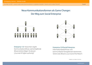 Fachtagung: Internet – Mediale Kanäle
Das Web 2013ﬀ. – sozial, mobil, lokal: Kommunikation in digitalen Kanälen - heute und in naher Zukunft
Heddergott //
Sozial
Neue Kommunikationsformen als Game Changer:
Der Weg zum Social Enterprise
Enterprise 1.0: Hierarchien regeln
Kommunikationsﬂüsse, wertschöpfende
Wissenströme folgen Strukturen
(„Survival of higher authority)“
Enterprise 2.0/Social Enterprise:
Informationsbedürfnisse und
kommunikative Kompetenzen bestimmen
Ströme des Wissens („Survival of the ﬁttest“)
Graﬁken: Isa Schäfer / Die Firma
 