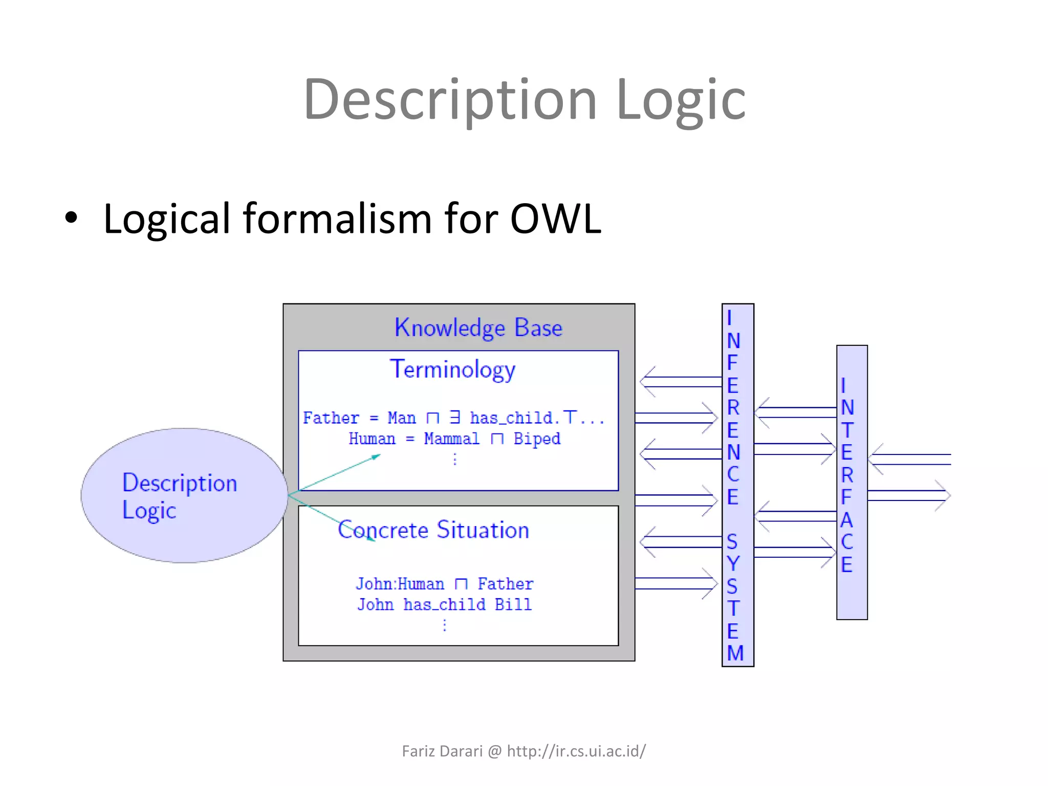 Description Logic Logical formalism for OWL Fariz Darari @ http://ir.cs.ui.ac.id/ 