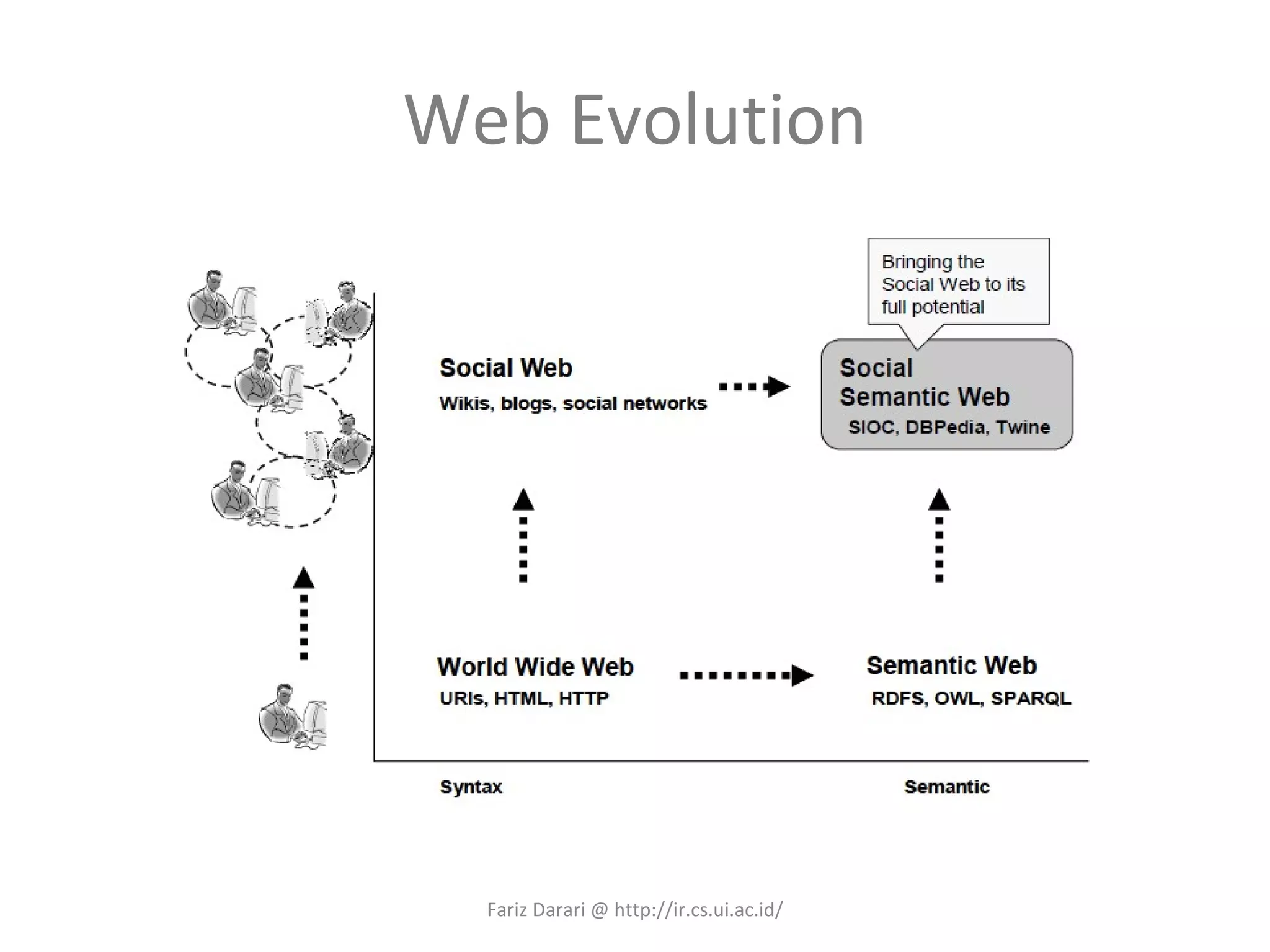 Web Evolution Fariz Darari @ http://ir.cs.ui.ac.id/ 