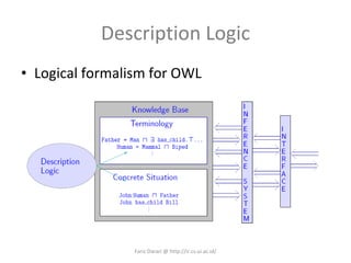 Description Logic Logical formalism for OWL Fariz Darari @ http://ir.cs.ui.ac.id/ 