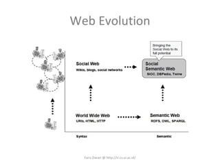 Web Evolution Fariz Darari @ http://ir.cs.ui.ac.id/ 