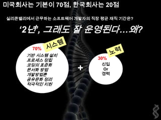 미국회사는 기본이 70점, 한국회사는 20점실리콘밸리에서 근무하는 소프트웨어 개발자의 직장 평균 재직 기간은?‘2년’, 그래도 잘 운영된다…왜?시스템70%노력기반 시스템 설치프로세스 정립코딩의 표준화문서화 방법개발방법론공유문화 정리적극적인 지원신입Or경력30%+