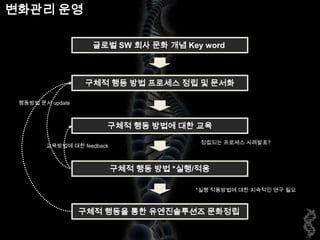 변화관리 운영글로벌 SW 회사 문화 개념 Key word 구체적 행동 방법 프로세스 정립 및 문서화행동방법 문서 update구체적 행동 방법에 대한 교육정립되는 프로세스 사례발표?교육방법에 대한 feedback구체적 행동 방법 *실행/적용*실행 적용방법에 대한 지속적인 연구 필요구체적 행동을 통한 유엔진솔루션즈 문화정립 