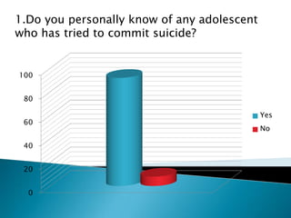 1.Do you personally know of any adolescent
who has tried to commit suicide?


100


 80

                                             Yes
 60
                                             No

 40


 20


  0
 