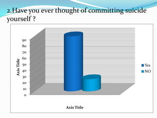 2.Have you ever thought of committing suicide
yourself ?

                90
                80
                70
                60
   Axis Title




                50                          Yes
                40                          NO
                30
                20
                10
                 0


                     Axis Title
 