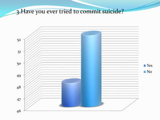 3.Have you ever tried to commit suicide?



52

51

50
                                           Yes
                                           No
49

48

47

46
 