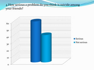 4.How serious a problem do you think is suicide among
your friends?



60

50

40
                                                  Serious
                                                  Not serious
30

20

10

 0
 