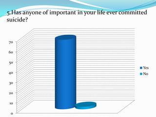 5.Has anyone of important in your life ever committed
suicide?


70

60

50
                                                   Yes
40                                                 No

30

20

 10

 0
 