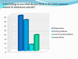 6.According to you what do you think is the most common
reason of adolescent suicide?


 40

 35

 30
                                          Deppression
 25                                       Family problems
 20                                       Lack of social problems
                                          sexual abuse
 15

 10

  5

 0
 