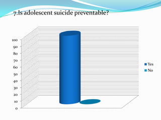 7.Is adolescent suicide preventable?



100
90
80
70
                                       Yes
60
                                       No
50
40
30
20
 10
 0
 