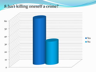 8.Isn’t killing oneself a crime?


60


50


40
                                   Yes
                                   No
30


20


10


0
 