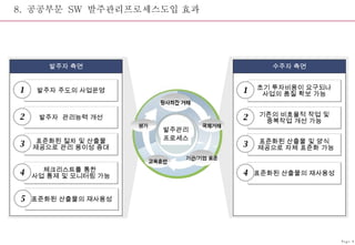 8.  공공부문  SW  발주관리프로세스도입 효과 Page-8 수주자 측면 발주자 측면 발주자 주도의 사업운영 1 발주자  관리능력 개선 2 표준화된 절차 및 산출물 제공으로 관리 용이성 증대 3 체크리스트를 통한  사업 통제 및 모니터링 가능 4 표준화된 산출물의 재사용성 5 초기 투자비용이 요구되나 사업의 품질 확보 가능 1 기존의 비효율적 작업 및 중복작업 개선 가능 2 표준화된 산출물 및 양식 제공으로 자체 표준화 가능 3 표준화된 산출물의 재사용성 4 발주관리 프로세스 