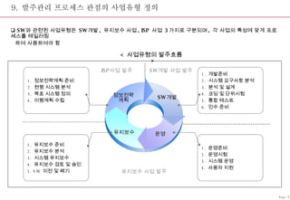 9.  발주관리 프로세스 관점의 사업유형 정의  SW 와 관련된 사업유형은  SW 개발 ,  유지보수 사업 , ISP  사업  3 가지로 구분되며 ,  각 사업의 특성에 맞게 프로세스를 테일러링 하여 사용하여야 함 운영 유지보수 정보전략 계획 SW 개발 1.  정보전략계획 준비 2.  현행 시스템 분석 3.  목표 시스템 정의 4.  이행계획 수립 1.  개발준비 2.  시스템 요구사항 분석 3.  분석 및 설계 4.  코딩 및 단위시험 5.  통합 테스트 6.  인수 준비 1.  유지보수 준비 2.  유지보수 분석 3.  시스템 유지보수 4.  유지보수 검토 및 승인 5. SW  이전 및 폐기 1.  운영준비 2.  운영시험 3.  시스템 운영 4.  사용자 지원 ISP 사업 발주 SW 개발 사업 발주 유지보수 사업 발주 <  사업유형의 발주흐름  > Page-9 